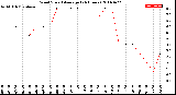 Milwaukee Weather Wind Speed<br>Average<br>(24 Hours)