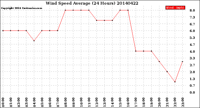 Milwaukee Weather Wind Speed<br>Average<br>(24 Hours)