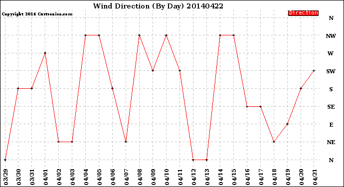 Milwaukee Weather Wind Direction<br>(By Day)