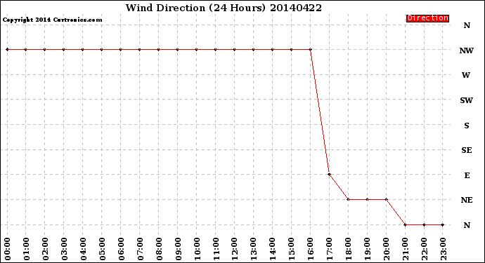 Milwaukee Weather Wind Direction<br>(24 Hours)