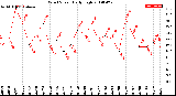 Milwaukee Weather Wind Speed<br>Daily High