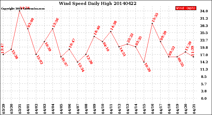 Milwaukee Weather Wind Speed<br>Daily High