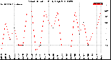 Milwaukee Weather Wind Direction<br>Daily High