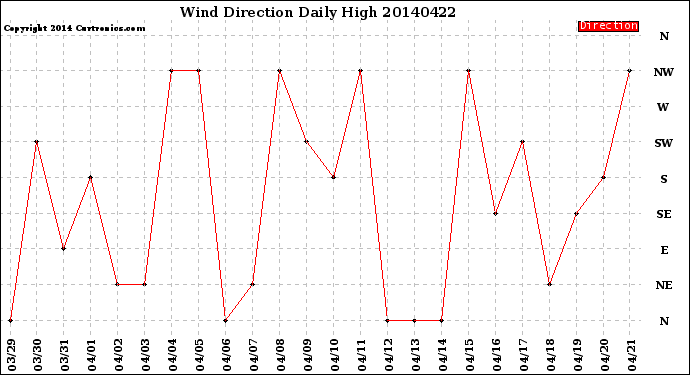 Milwaukee Weather Wind Direction<br>Daily High