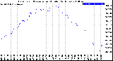 Milwaukee Weather Barometric Pressure<br>per Minute<br>(24 Hours)