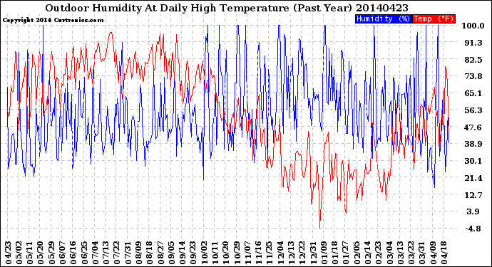 Milwaukee Weather Outdoor Humidity<br>At Daily High<br>Temperature<br>(Past Year)