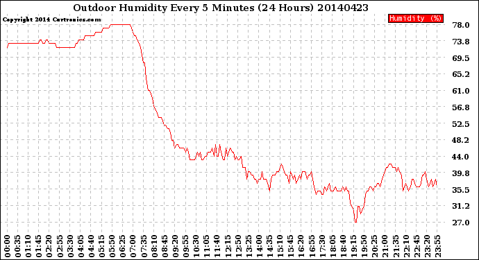 Milwaukee Weather Outdoor Humidity<br>Every 5 Minutes<br>(24 Hours)