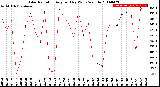 Milwaukee Weather Solar Radiation<br>Avg per Day W/m2/minute