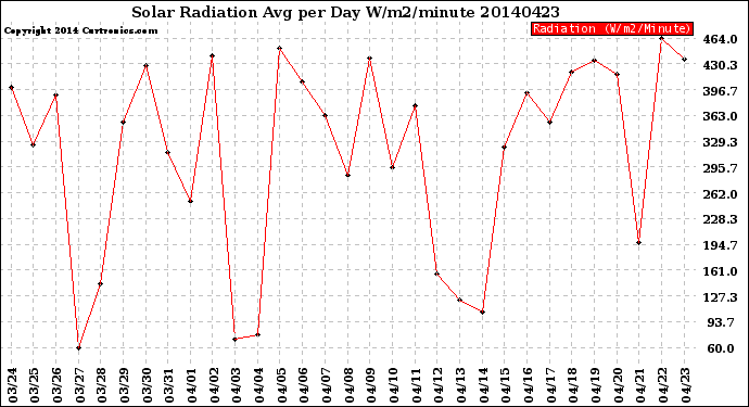 Milwaukee Weather Solar Radiation<br>Avg per Day W/m2/minute