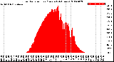 Milwaukee Weather Solar Radiation<br>per Minute<br>(24 Hours)