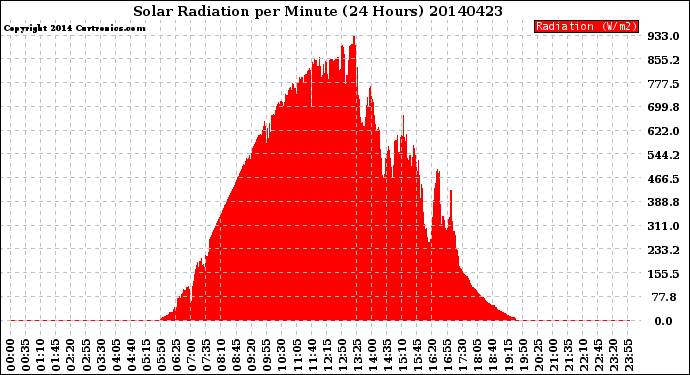 Milwaukee Weather Solar Radiation<br>per Minute<br>(24 Hours)