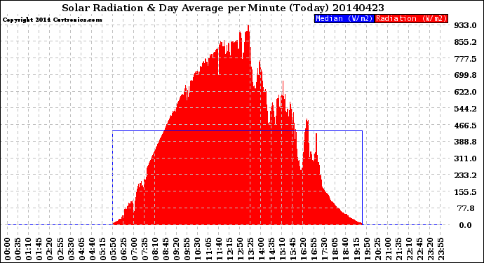 Milwaukee Weather Solar Radiation<br>& Day Average<br>per Minute<br>(Today)