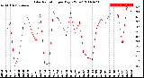 Milwaukee Weather Solar Radiation<br>per Day KW/m2