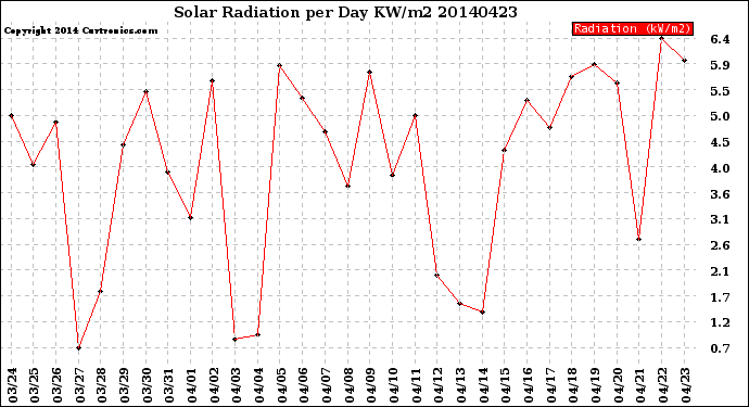 Milwaukee Weather Solar Radiation<br>per Day KW/m2