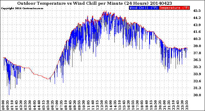 Milwaukee Weather Outdoor Temperature<br>vs Wind Chill<br>per Minute<br>(24 Hours)