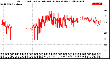 Milwaukee Weather Wind Direction<br>Normalized<br>(24 Hours) (New)