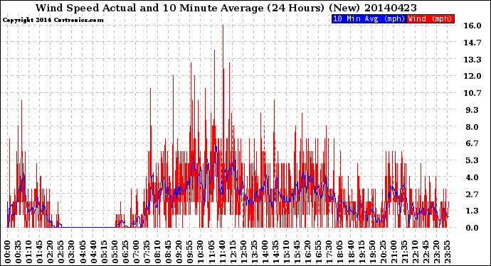 Milwaukee Weather Wind Speed<br>Actual and 10 Minute<br>Average<br>(24 Hours) (New)