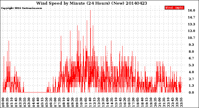 Milwaukee Weather Wind Speed<br>by Minute<br>(24 Hours) (New)