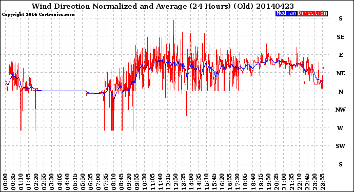 Milwaukee Weather Wind Direction<br>Normalized and Average<br>(24 Hours) (Old)