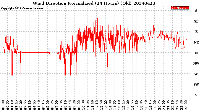 Milwaukee Weather Wind Direction<br>Normalized<br>(24 Hours) (Old)