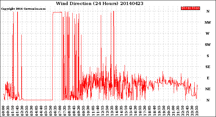 Milwaukee Weather Wind Direction<br>(24 Hours)