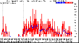 Milwaukee Weather Wind Speed<br>Actual and Median<br>by Minute<br>(24 Hours) (Old)