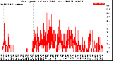 Milwaukee Weather Wind Speed<br>by Minute<br>(24 Hours) (Old)