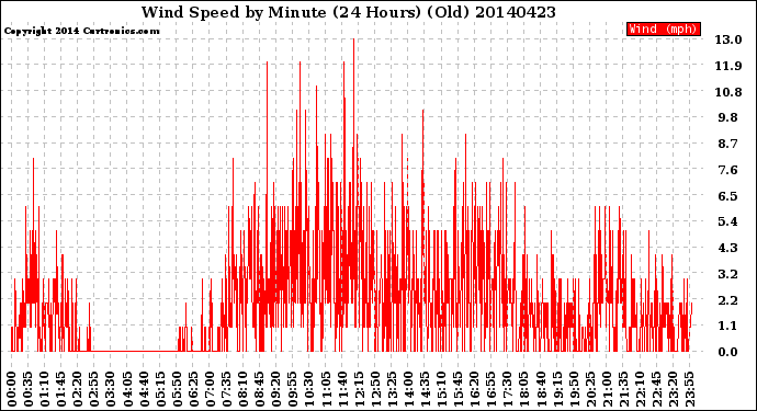 Milwaukee Weather Wind Speed<br>by Minute<br>(24 Hours) (Old)