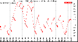 Milwaukee Weather Wind Speed<br>10 Minute Average<br>(4 Hours)