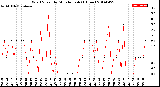 Milwaukee Weather Wind Speed<br>by Minute mph<br>(1 Hour)