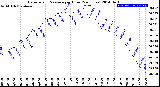 Milwaukee Weather Barometric Pressure<br>per Hour<br>(24 Hours)