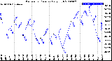 Milwaukee Weather Barometric Pressure<br>Daily High