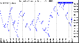 Milwaukee Weather Barometric Pressure<br>Daily Low