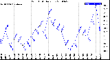 Milwaukee Weather Wind Chill<br>Daily Low