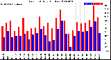 Milwaukee Weather Dew Point<br>Daily High/Low