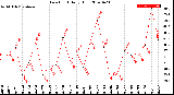 Milwaukee Weather Dew Point<br>Daily High