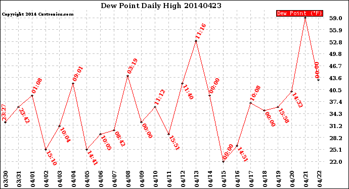 Milwaukee Weather Dew Point<br>Daily High