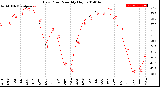 Milwaukee Weather Dew Point<br>Monthly High