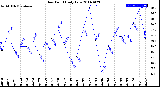 Milwaukee Weather Dew Point<br>Daily Low