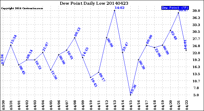 Milwaukee Weather Dew Point<br>Daily Low