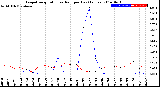 Milwaukee Weather Evapotranspiration<br>vs Rain per Day<br>(Inches)