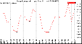 Milwaukee Weather Evapotranspiration<br>per Day (Inches)