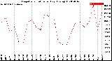 Milwaukee Weather Evapotranspiration<br>per Day (Ozs sq/ft)