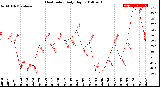 Milwaukee Weather Heat Index<br>Daily High