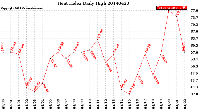 Milwaukee Weather Heat Index<br>Daily High