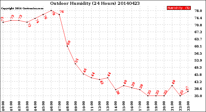 Milwaukee Weather Outdoor Humidity<br>(24 Hours)