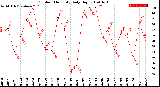 Milwaukee Weather Outdoor Humidity<br>Daily High