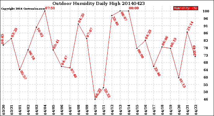 Milwaukee Weather Outdoor Humidity<br>Daily High