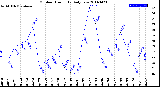 Milwaukee Weather Outdoor Humidity<br>Daily Low