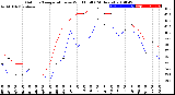 Milwaukee Weather Outdoor Temperature<br>vs Wind Chill<br>(24 Hours)